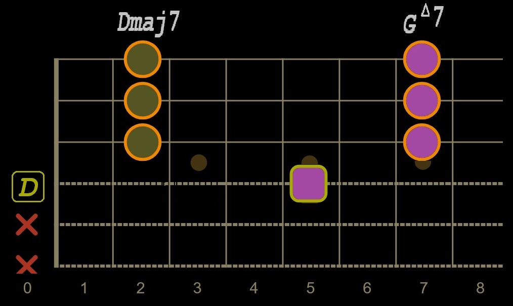 Dmaj7 Gmaj7 chord shape